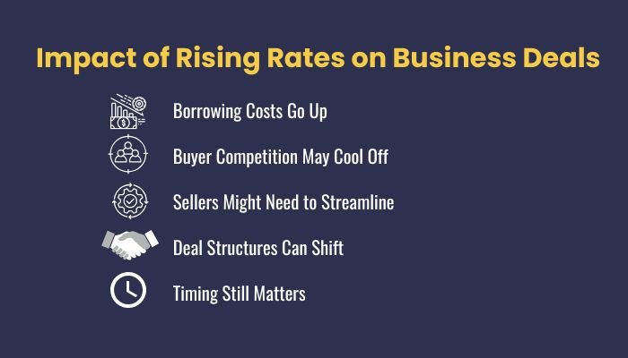 Impact of Rising Rates on Business Deals