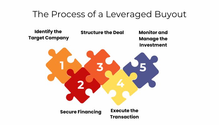 The Process of a Leveraged Buyout
