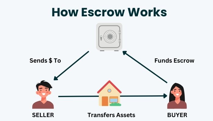 How Escrow Works