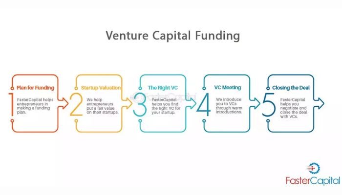 Venture capital funding