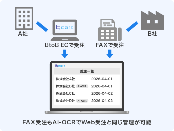 FAX受注もWeb受注と同じ管理が可能になる図