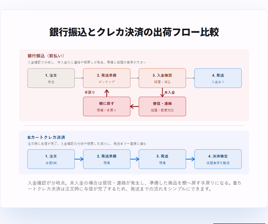 銀行振込とクレカ決済の出荷フロー比較
