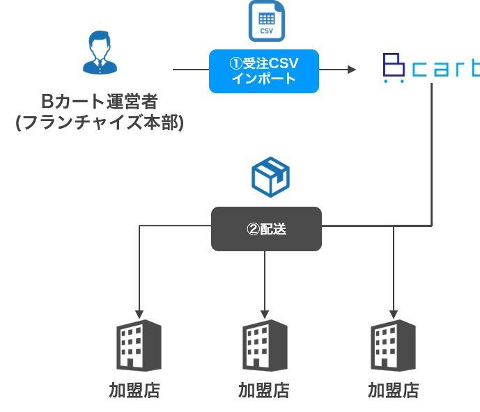 csv4