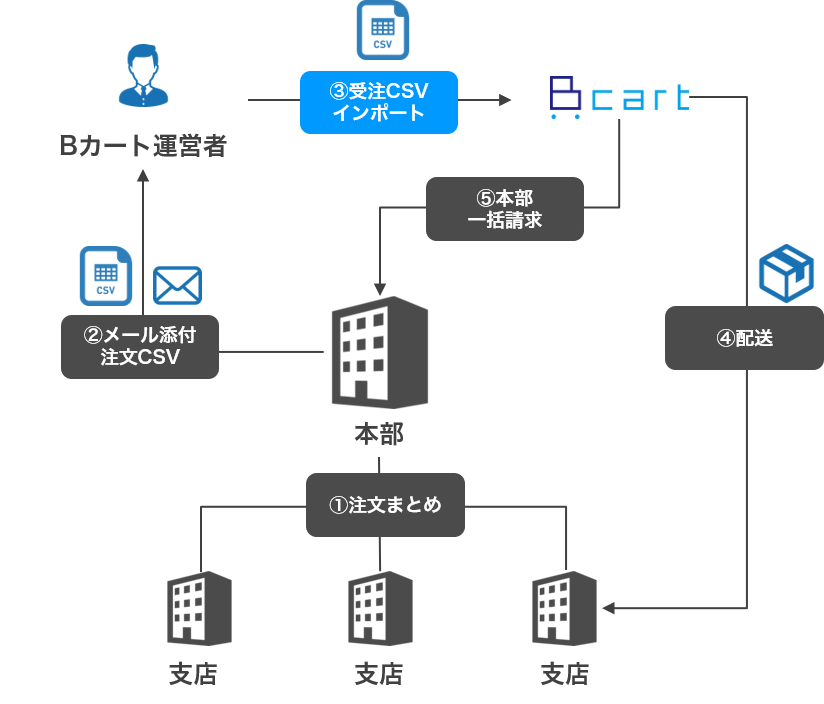 csv3