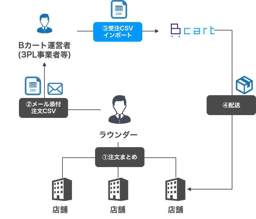 csv5