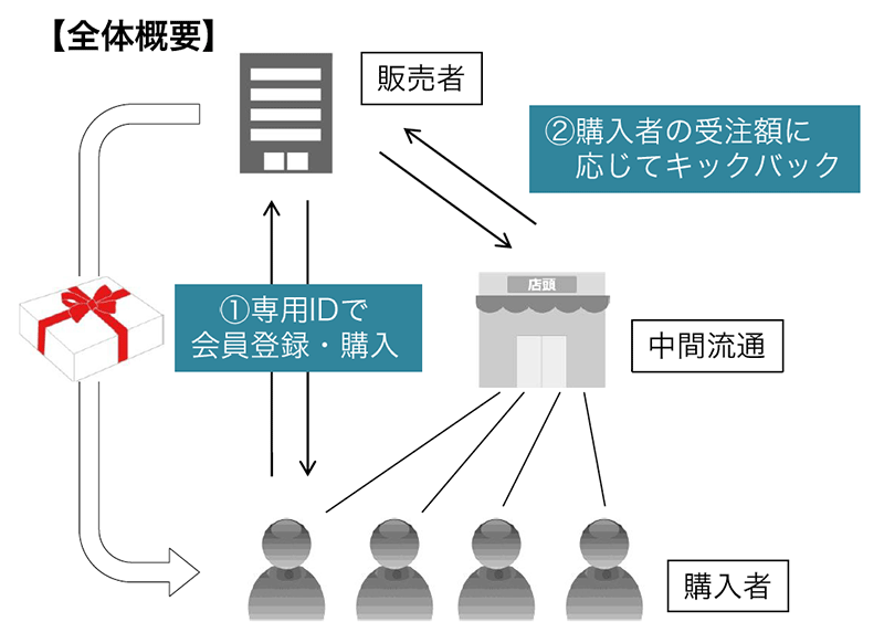 代理店機能の概念図