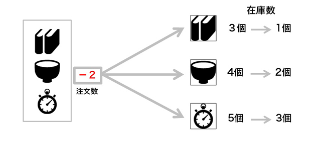 参照元商品の在庫を更新