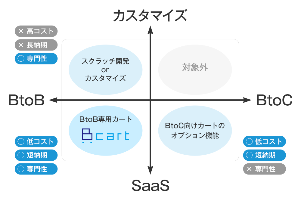 BtoBサイトの構築・導入方法とBカートのポジショニングの図