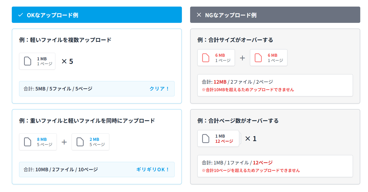 1度のアップロード上限（合計10MB、最大10ファイル、合計10ページ）に関するOK・NGパターンの具体例