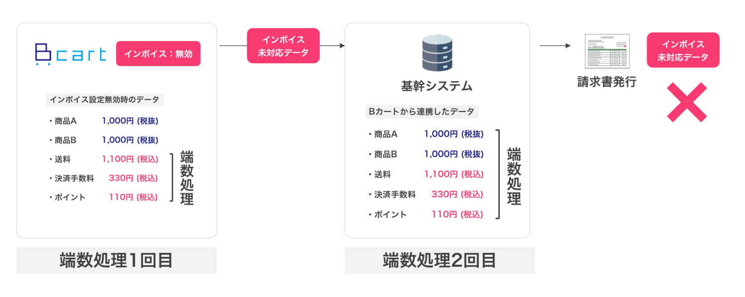 税計算と端数処理を2回行う