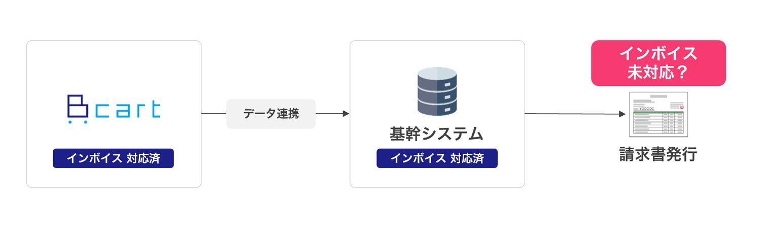 基幹システムからインボイスが出力できていない？
