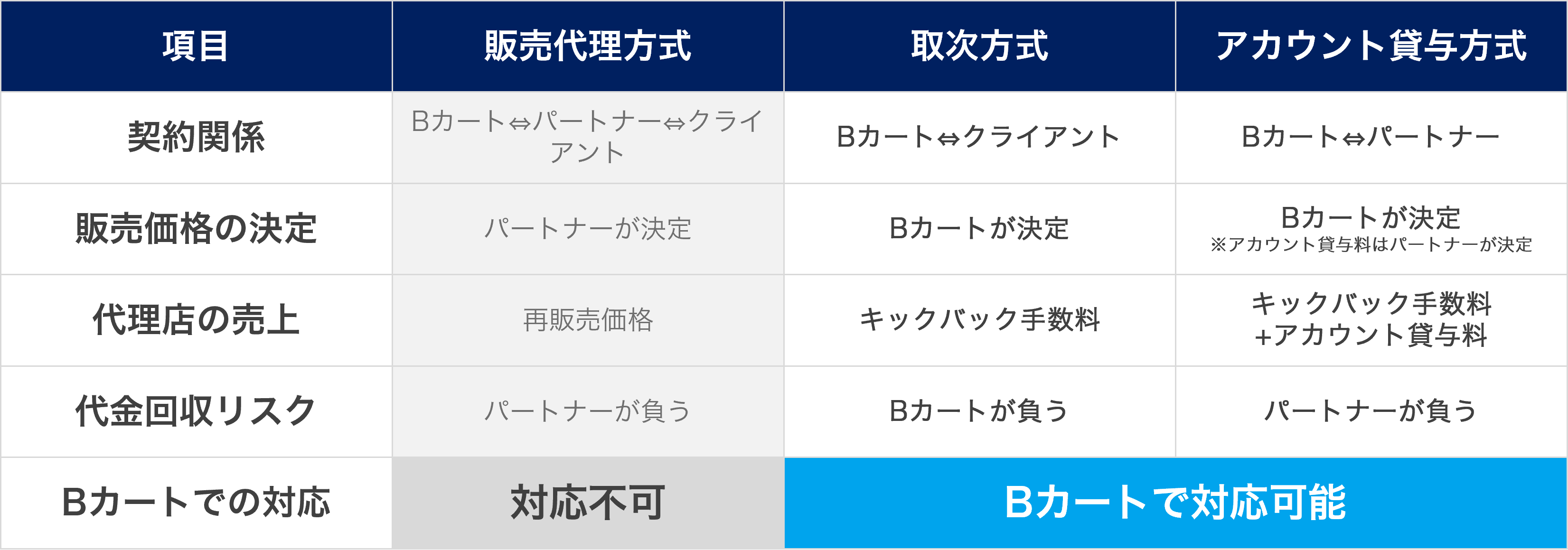 contract_all
