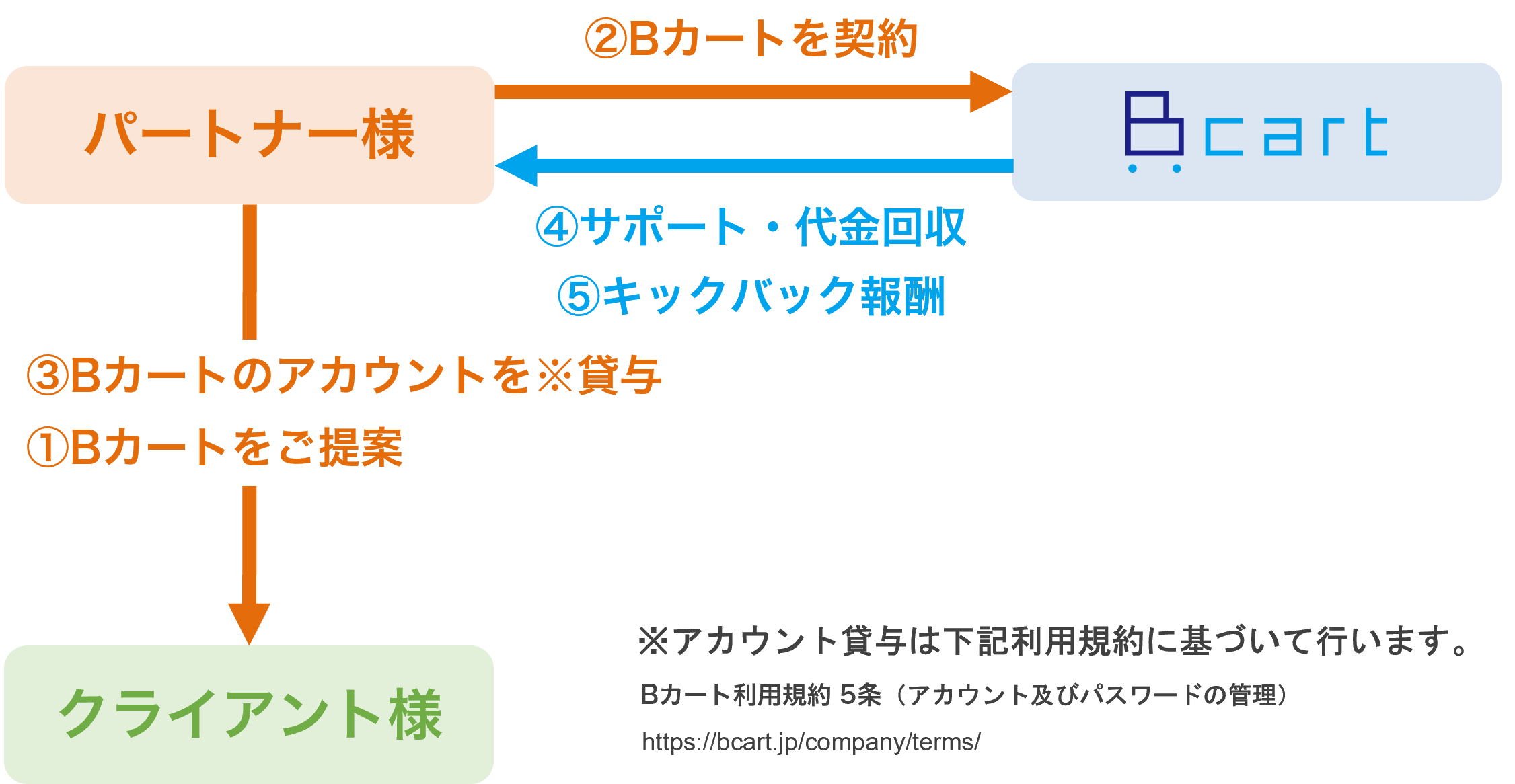 contract2
