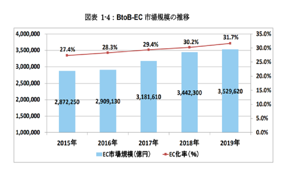 【2021年版】BtoB EC業界のこれまでとこれから
