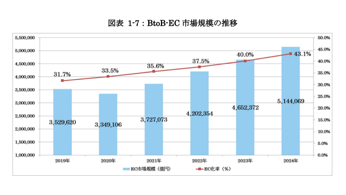 令和6年度版_BtoB-EC市場規模の推移のグラフ