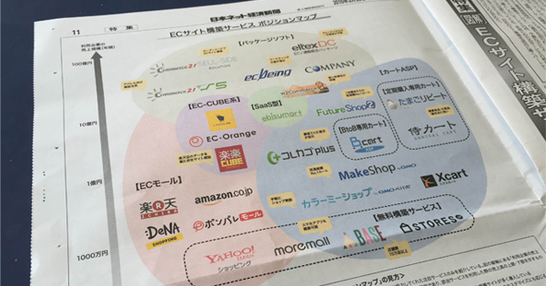 BカートASP_ECサイト構築サービスポジションマップ