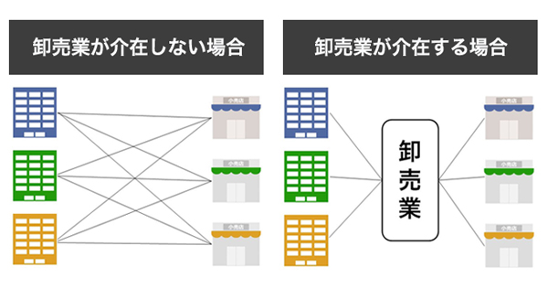 卸売業の役割とは？