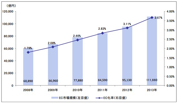 日本のBtoC-EC市場規模の推移