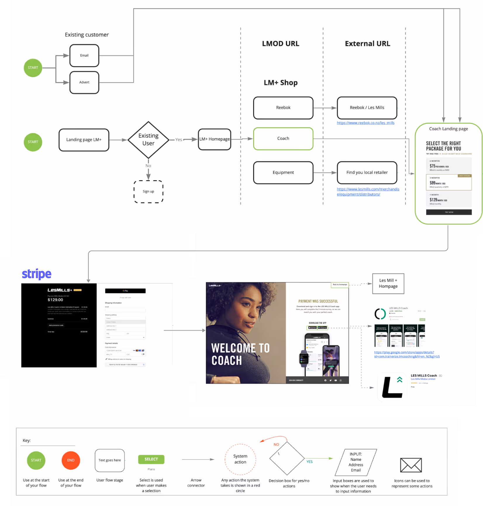 Flowchart showing customer journey from landing page to product selection, payment via Stripe, and Coach app download with key for flowchart symbols.