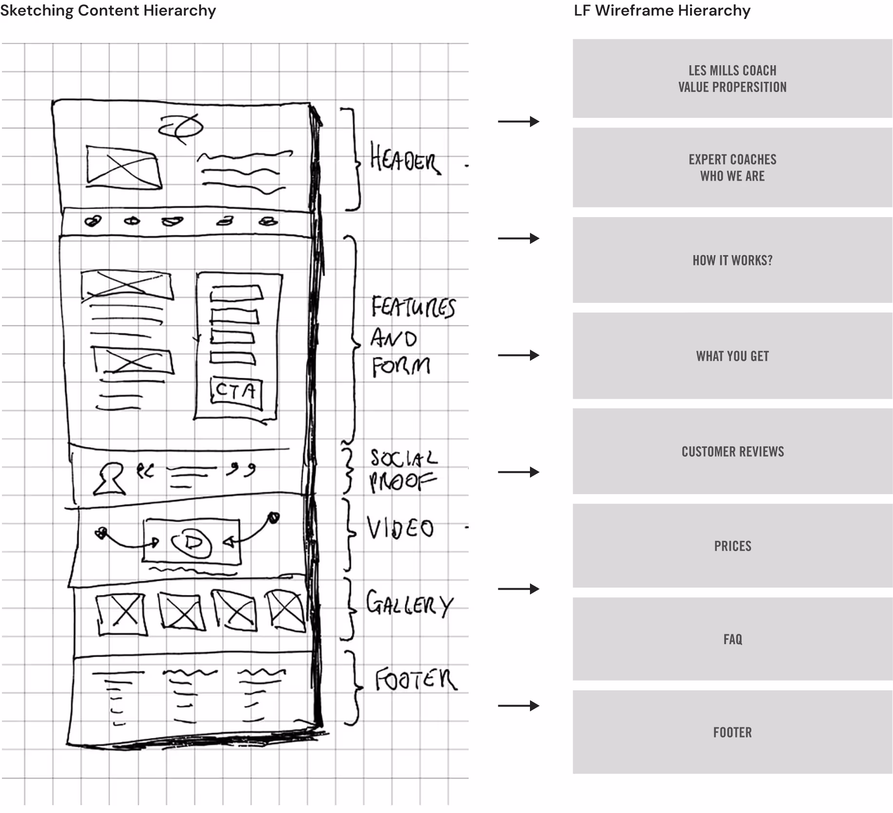Hand-drawn website wireframe on left showing sections labeled Header, Features and Form, Social Proof, Video, Gallery, Footer; right side lists corresponding LF Wireframe Hierarchy: Les Mills Coach Value Proposition, Expert Coaches Who We Are, How It Works?, What You Get, Customer Reviews, Prices, FAQ, Footer.