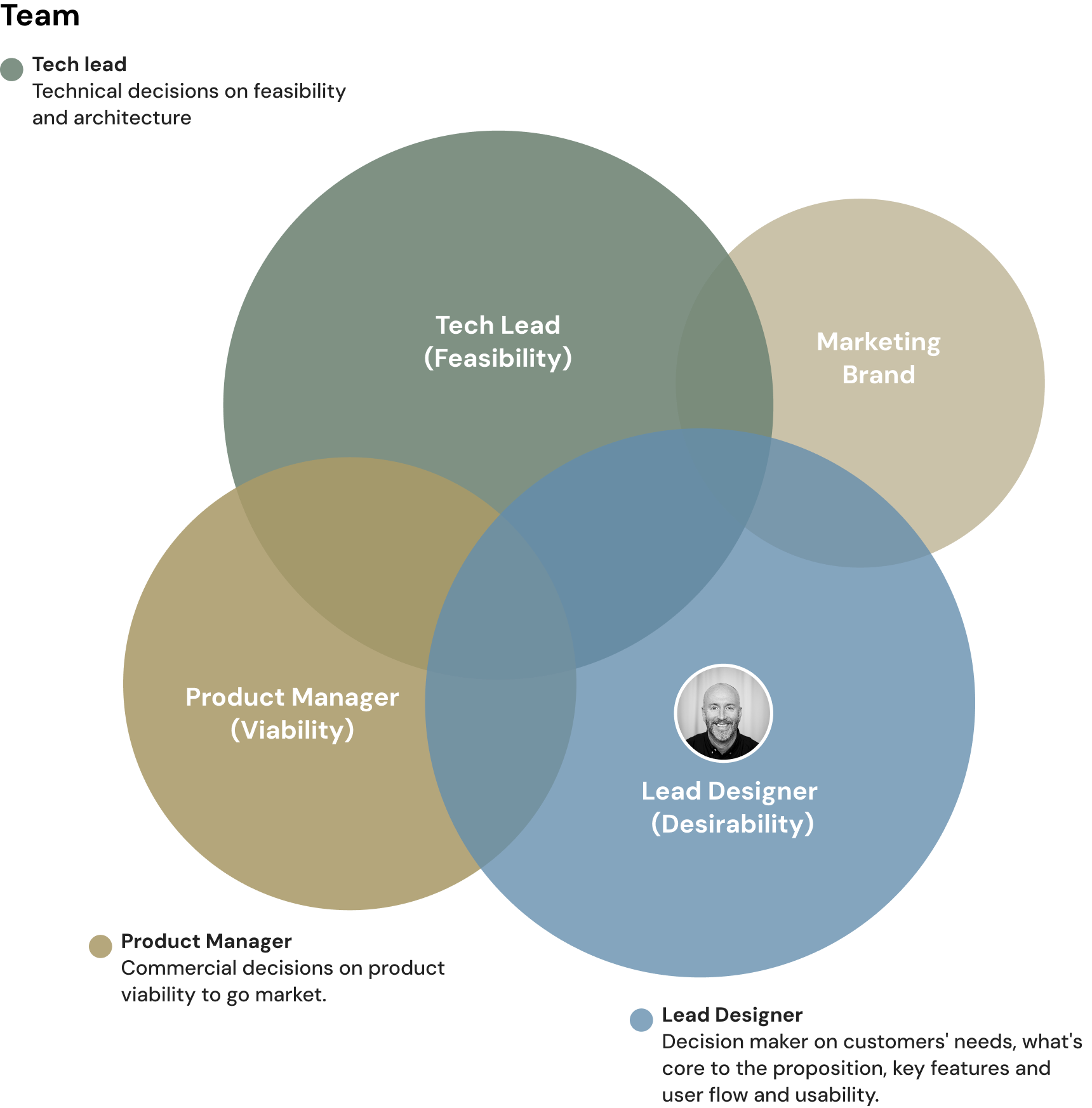 Venn diagram showing roles of Tech Lead (feasibility), Product Manager (viability), Lead Designer (desirability), and Marketing Brand with role descriptions.