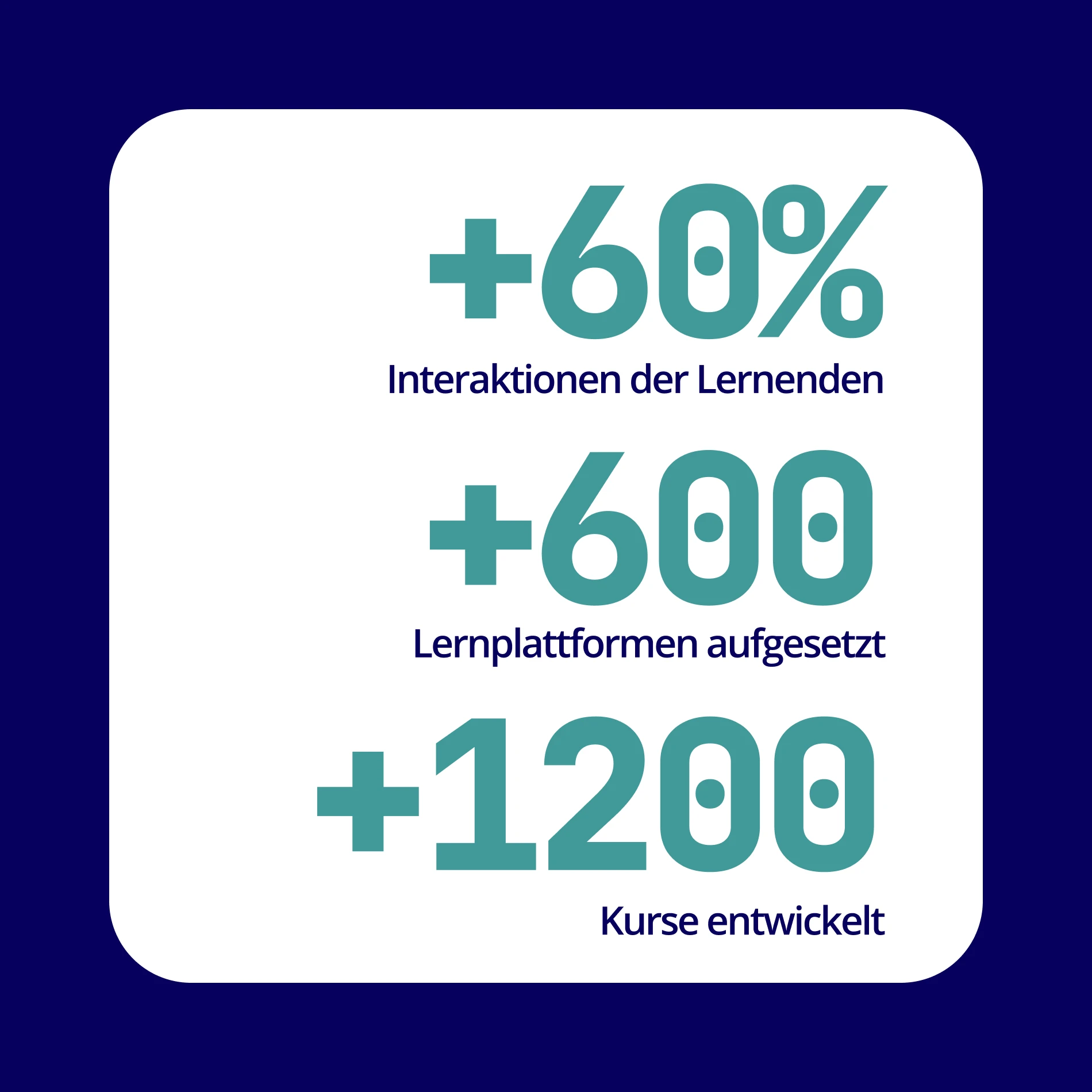 Darstellung oncampus KPIs mit großen türkisen Zahlen auf weißem Hintergrund
+60% Interaktionen der Lernenden, +600 Lernplattformen aufgesetzt, +1200 Kurse entwickelt