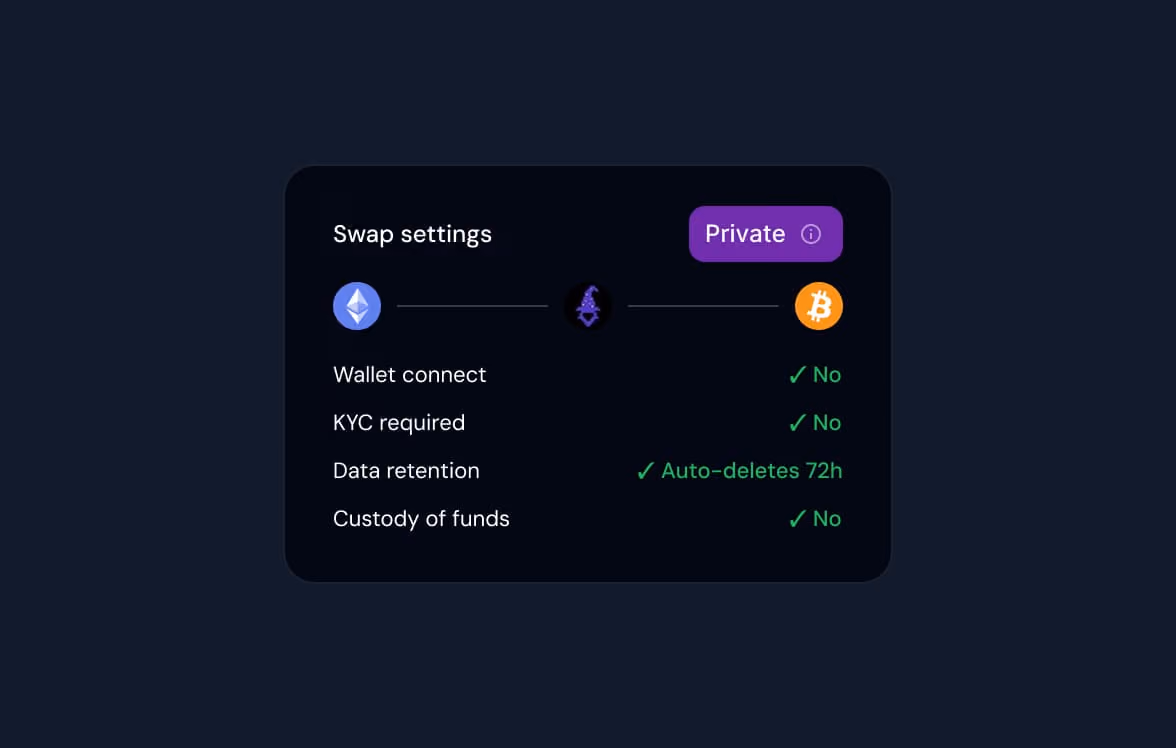 Swap settings panel showing a private swap between Ethereum and Bitcoin with no wallet connect, no KYC required, auto-deletes data in 72 hours, and no custody of funds.