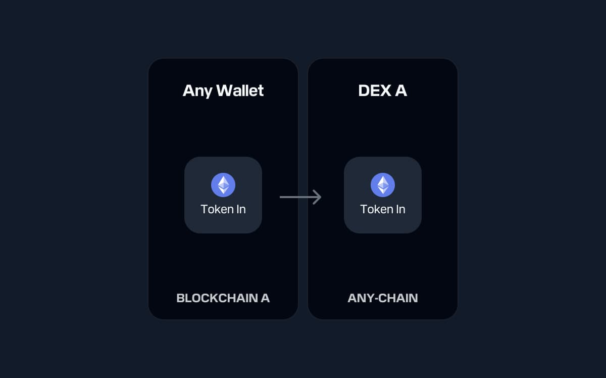 Diagram showing token transfer from Any Wallet on Blockchain A to DEX A on Any-Chain with Ethereum symbol and 'Token In' labels.