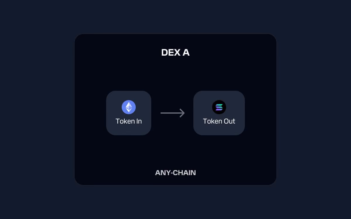 Diagram showing token swap on DEX A from Ethereum token as Token In to Bitcoin token as Token Out on Any-Chain.