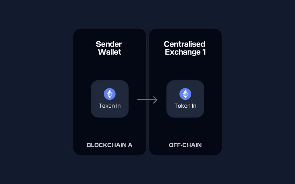 Diagram showing token transfer from Sender Wallet on Blockchain A to Centralised Exchange 1 off-chain, with Ethereum token icons.