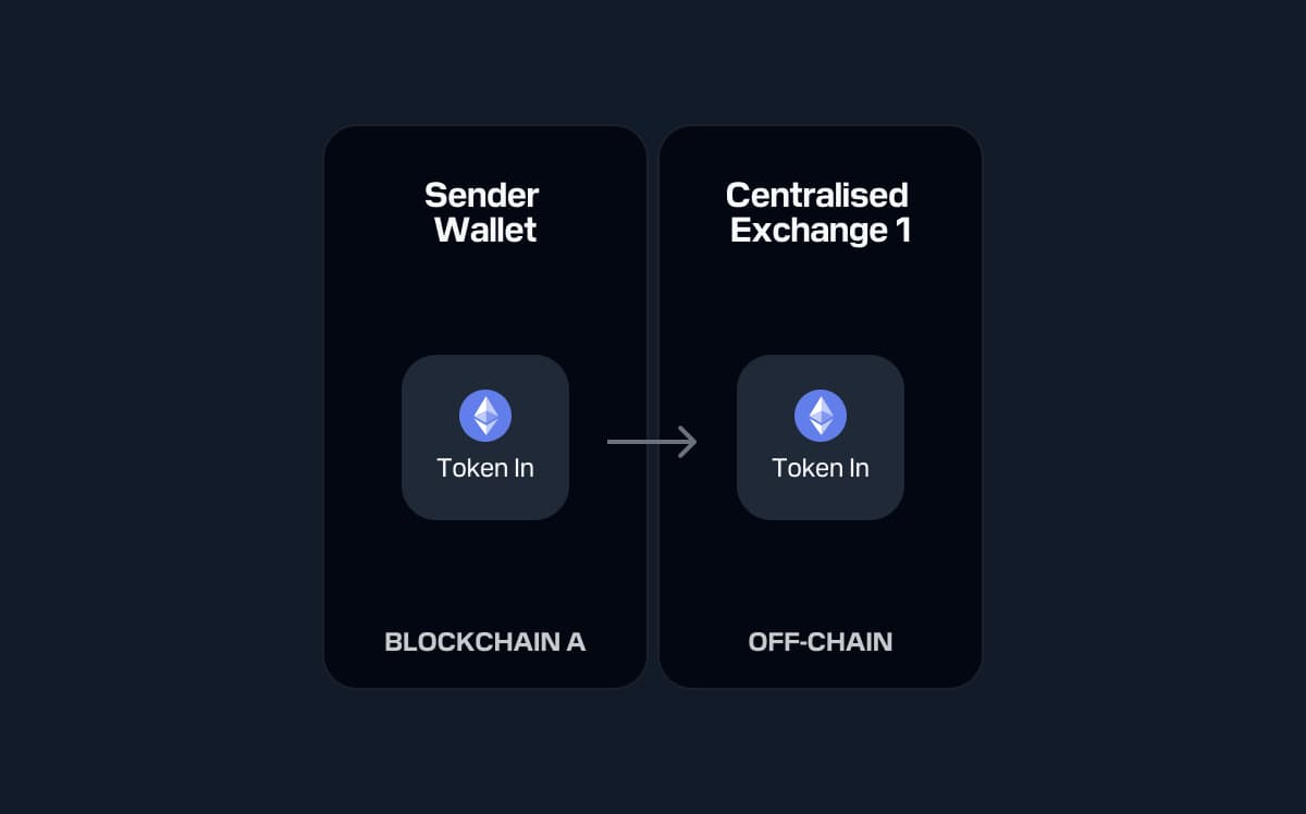Diagram showing token transfer from Sender Wallet on Blockchain A to Centralised Exchange 1 off-chain, with Ethereum token icons.
