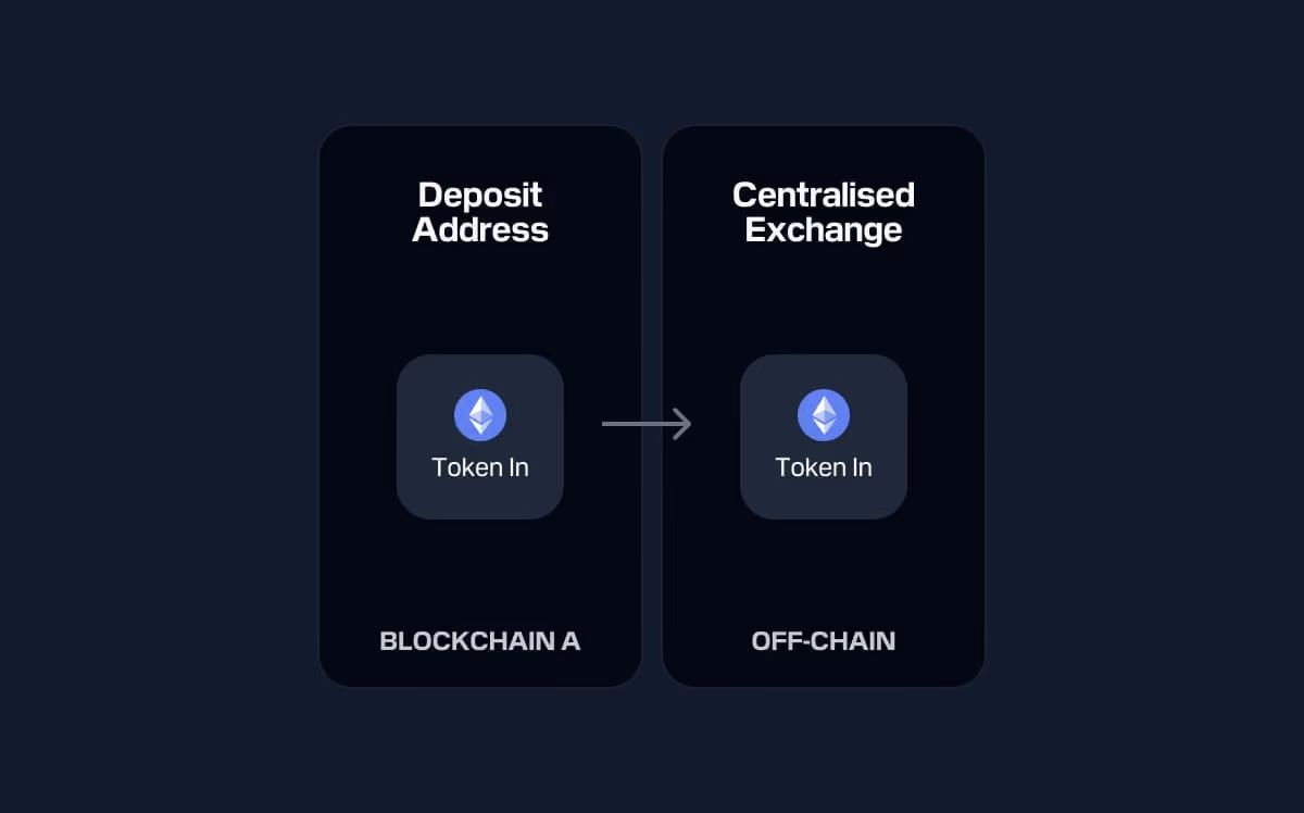 Diagram showing token movement from a deposit address on Blockchain A to a centralized exchange off-chain.
