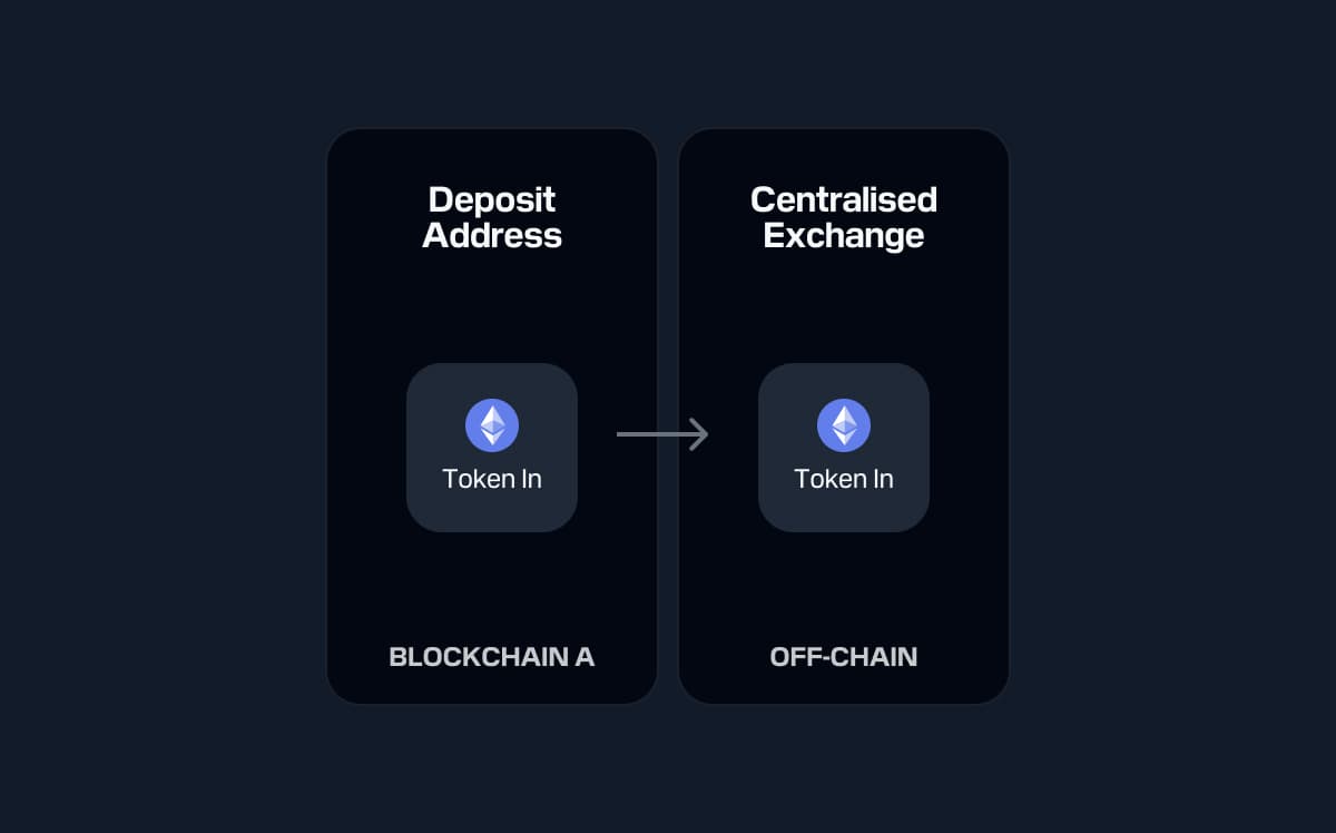 Diagram showing token movement from a deposit address on Blockchain A to a centralized exchange off-chain.