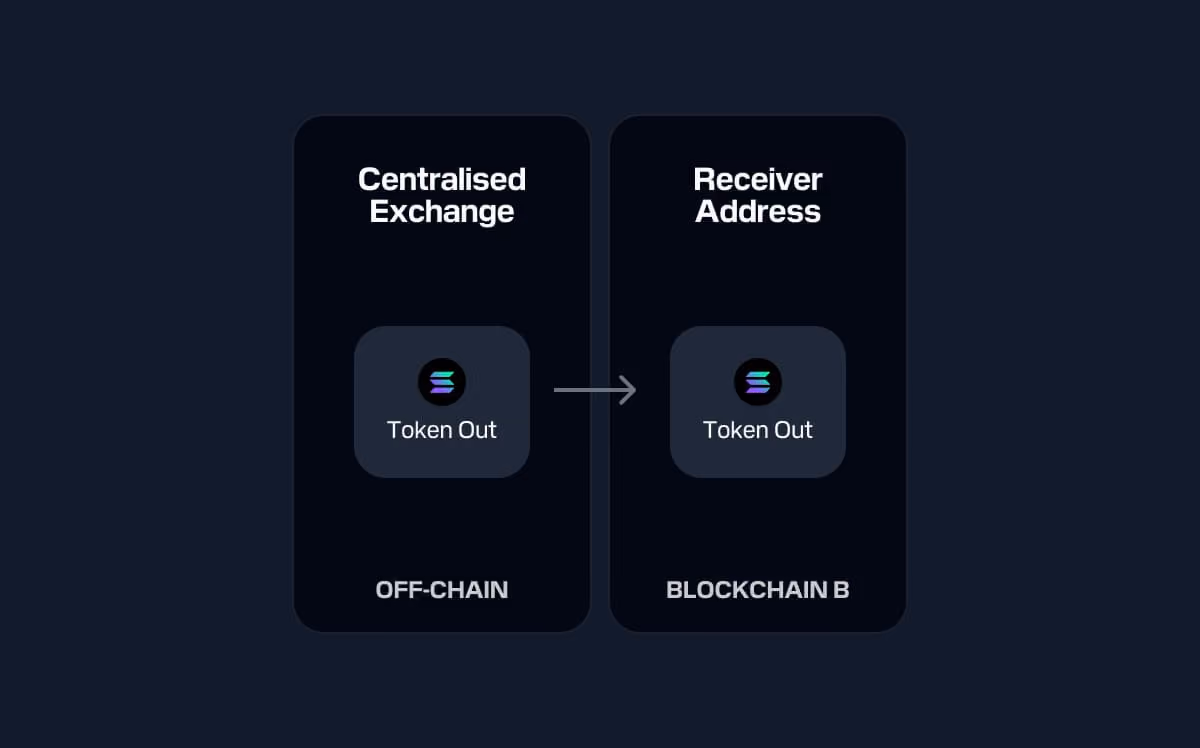Diagram showing Bitcoin token moving off-chain from a centralised exchange to a receiver address on Blockchain B.