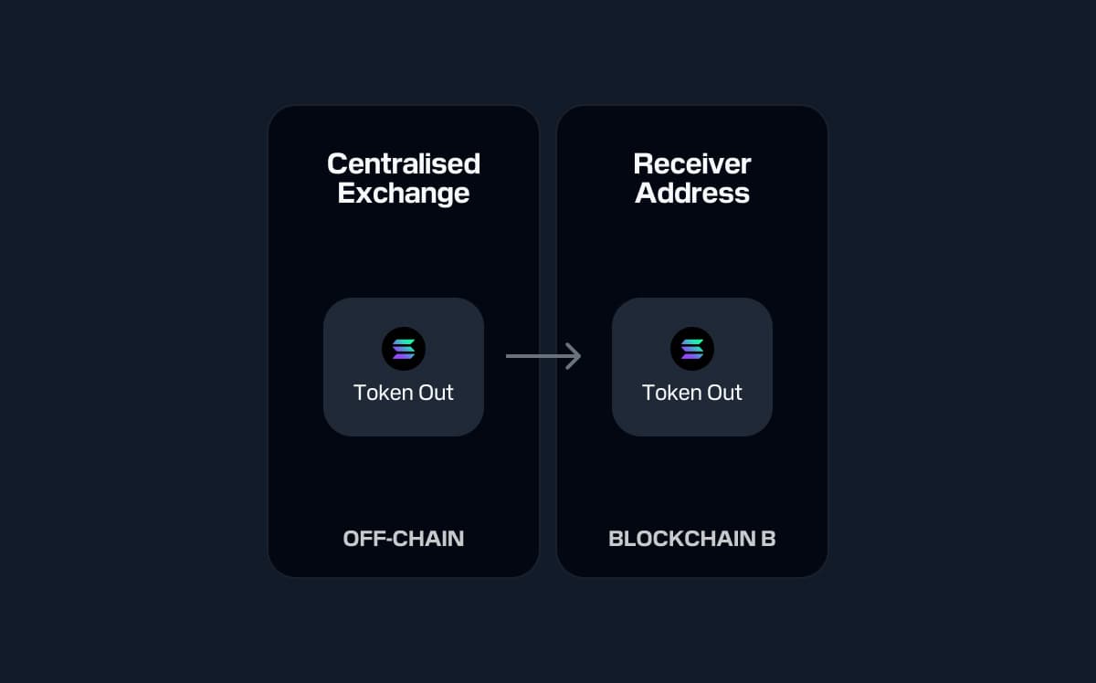 Diagram showing Bitcoin token moving off-chain from a centralised exchange to a receiver address on Blockchain B.
