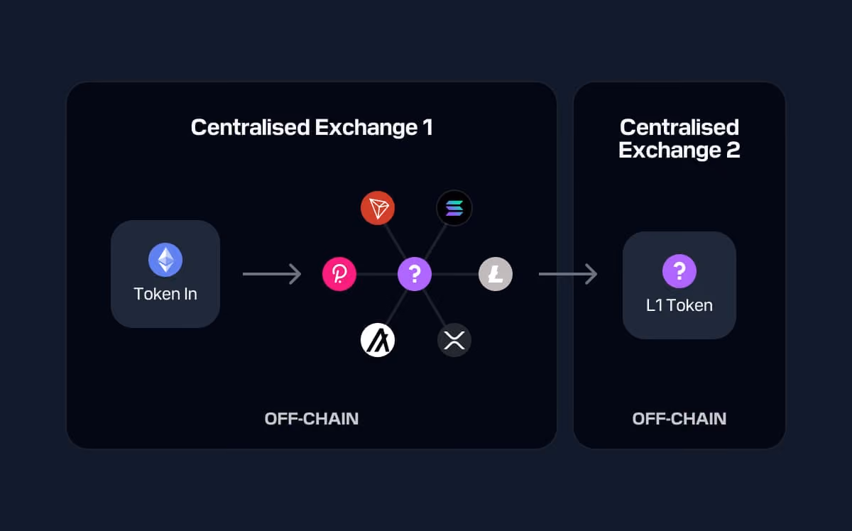 Diagram showing token flow from Token In through Centralised Exchange 1 off-chain with connections to multiple tokens, then moving to Centralised Exchange 2 as L1 Token off-chain.