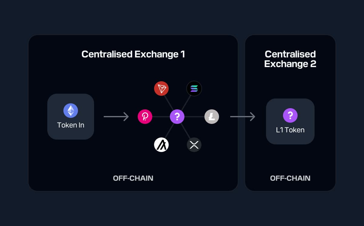 Diagram showing token flow from Token In through Centralised Exchange 1 off-chain with connections to multiple tokens, then moving to Centralised Exchange 2 as L1 Token off-chain.
