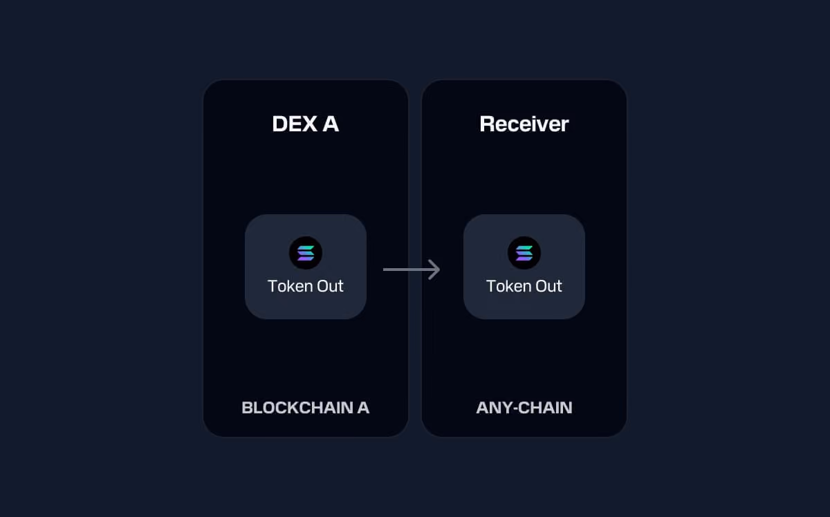Diagram showing a Bitcoin token moving from Token Out on DEX A in Blockchain A to Token Out on Receiver in Any-Chain.