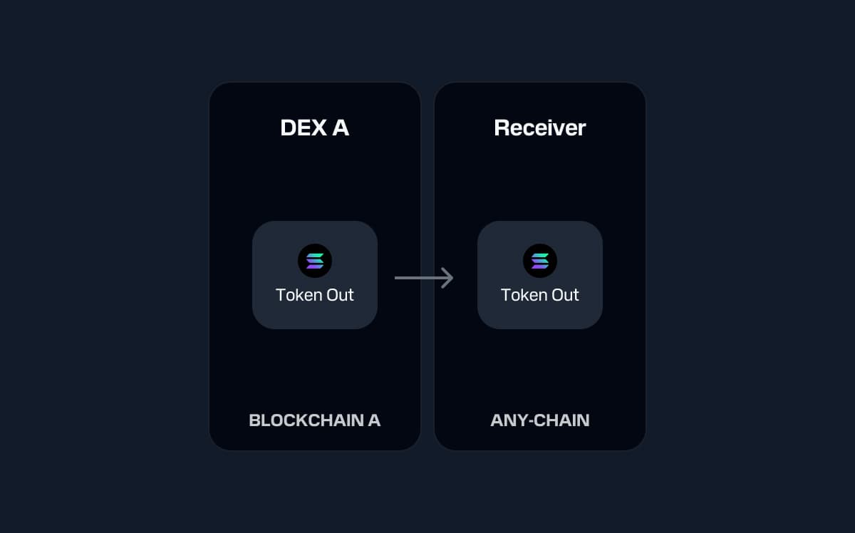 Diagram showing a Bitcoin token moving from Token Out on DEX A in Blockchain A to Token Out on Receiver in Any-Chain.