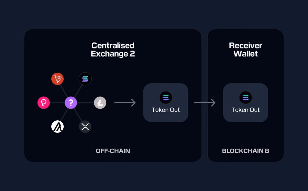 Diagram illustrating token transfer from various cryptocurrencies on Centralised Exchange 2 off-chain to a Bitcoin token sent to a receiver wallet on Blockchain B.
