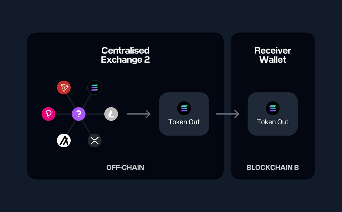 Diagram illustrating token transfer from various cryptocurrencies on Centralised Exchange 2 off-chain to a Bitcoin token sent to a receiver wallet on Blockchain B.