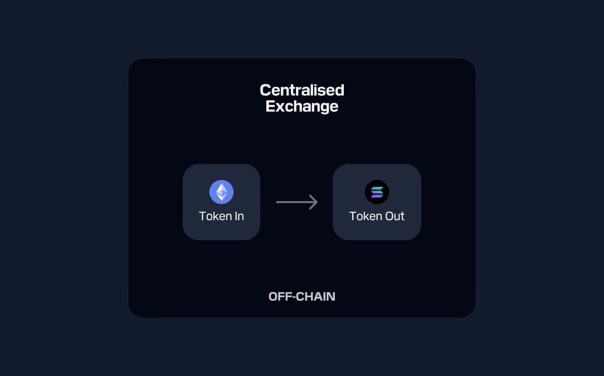 Diagram showing token swap on a centralized exchange with Ethereum token in and Bitcoin token out, labeled off-chain.