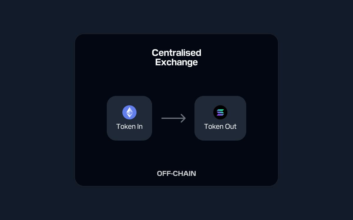 Diagram showing token swap on a centralized exchange with Ethereum token in and Bitcoin token out, labeled off-chain.