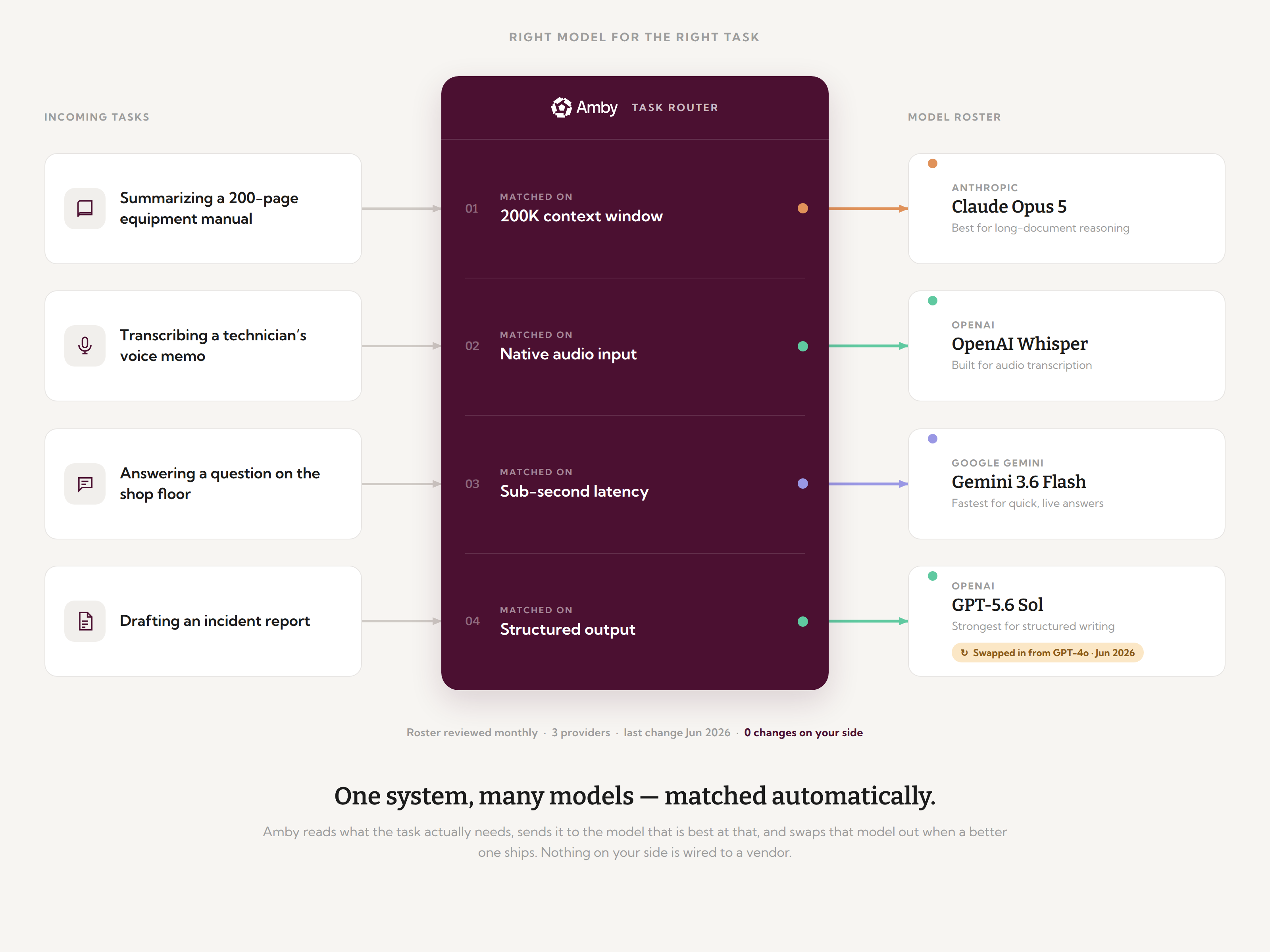 A diagram of Amby's task router matching incoming tasks like transcription and document summarization to different AI models