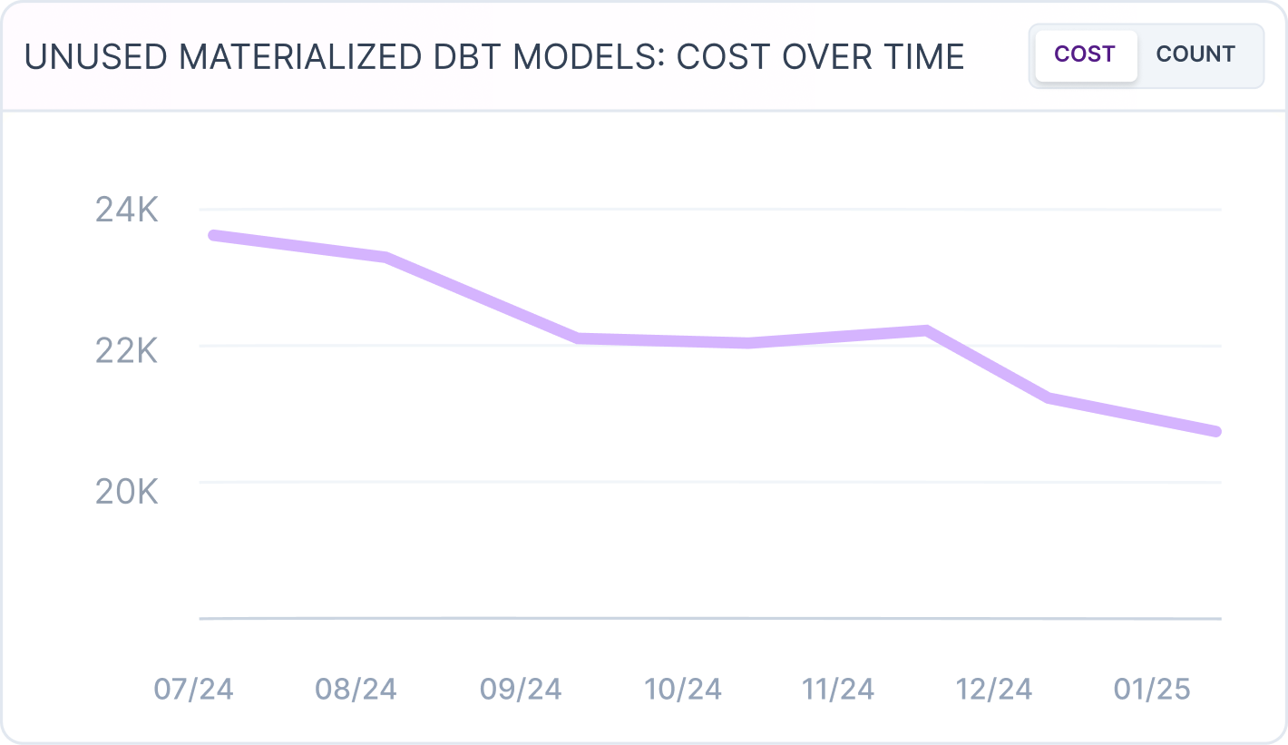 Line chart showing a decreasing cost trend of unused materialized DBT models from 24K in July 2024 to about 21K in January 2025.