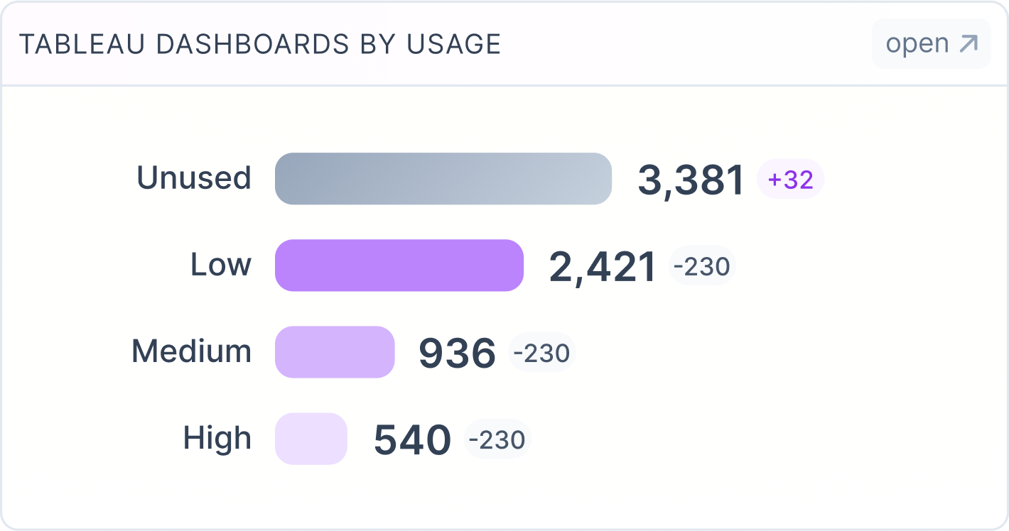 Bar chart showing Tableau dashboards by usage: Unused 3,381 with +32 increase, Low 2,421 with -230 decrease, Medium 936 with -230 decrease, and High 540 with -230 decrease.
