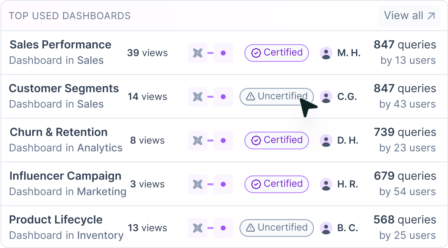 Table listing top used dashboards with columns for name, views, certification status, owner initials, queries, and users.