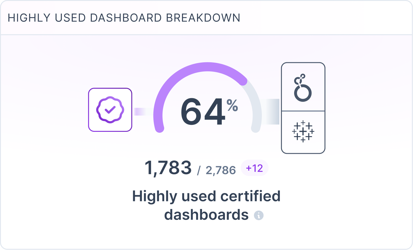 Dashboard showing 64% of dashboards are highly used certified with 1,783 out of 2,786 dashboards, and a recent increase of 12.