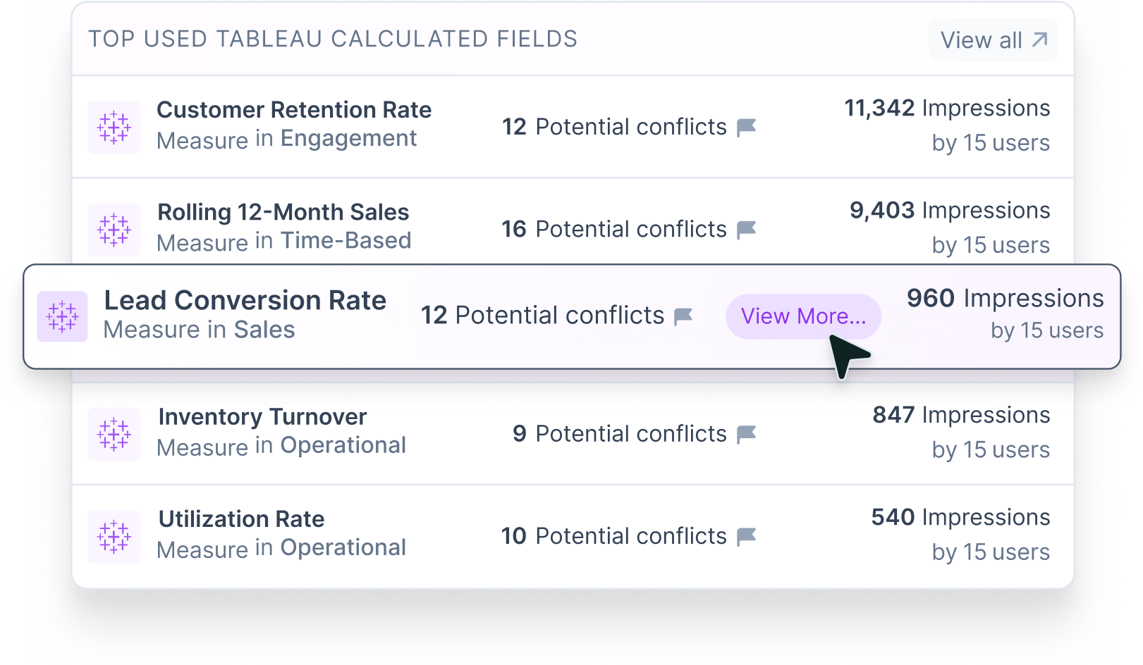 List of top used Tableau calculated fields showing names, categories, potential conflicts, impressions, and user counts.