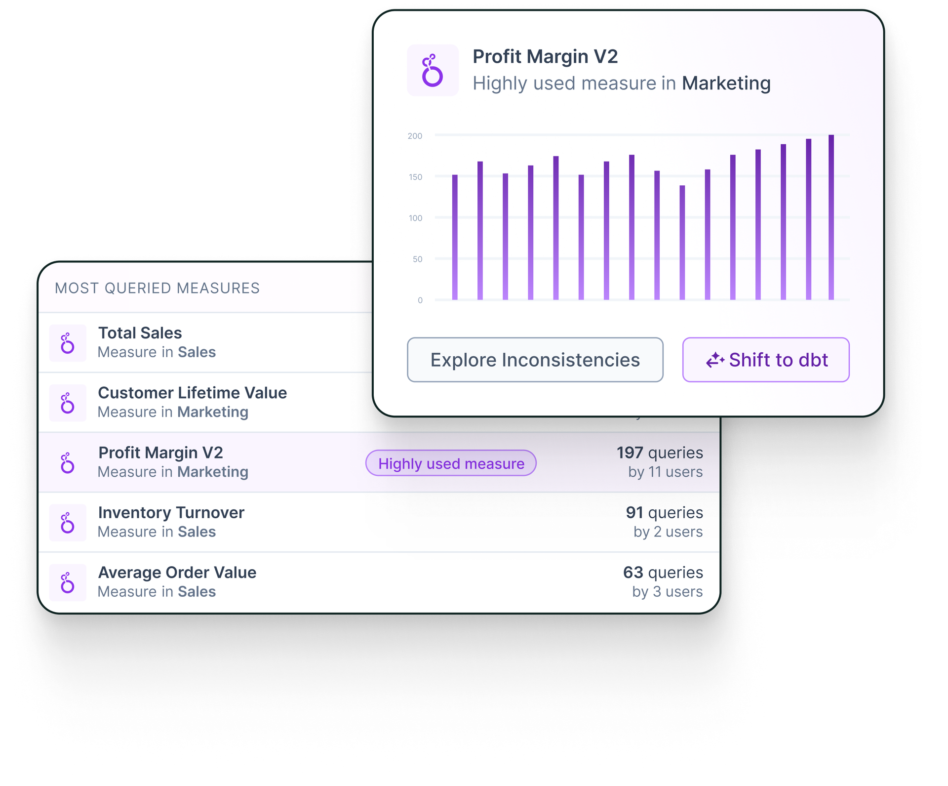 Dashboard showing most queried measures with Profit Margin V2 highlighted as a highly used marketing measure, chart displaying query trends, and buttons to explore inconsistencies or shift to dbt.
